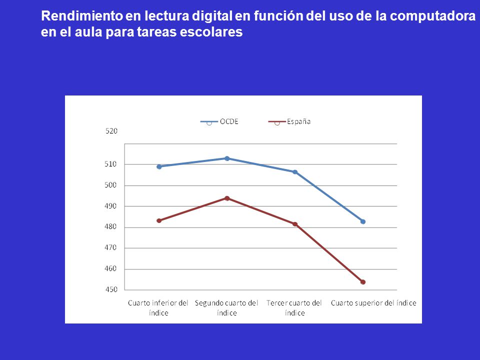 Rendimiento en lectura digital en función del uso de la computadora en el aula para tareas escolares