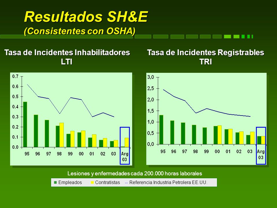 Resultados SH&E (Consistentes con OSHA)
