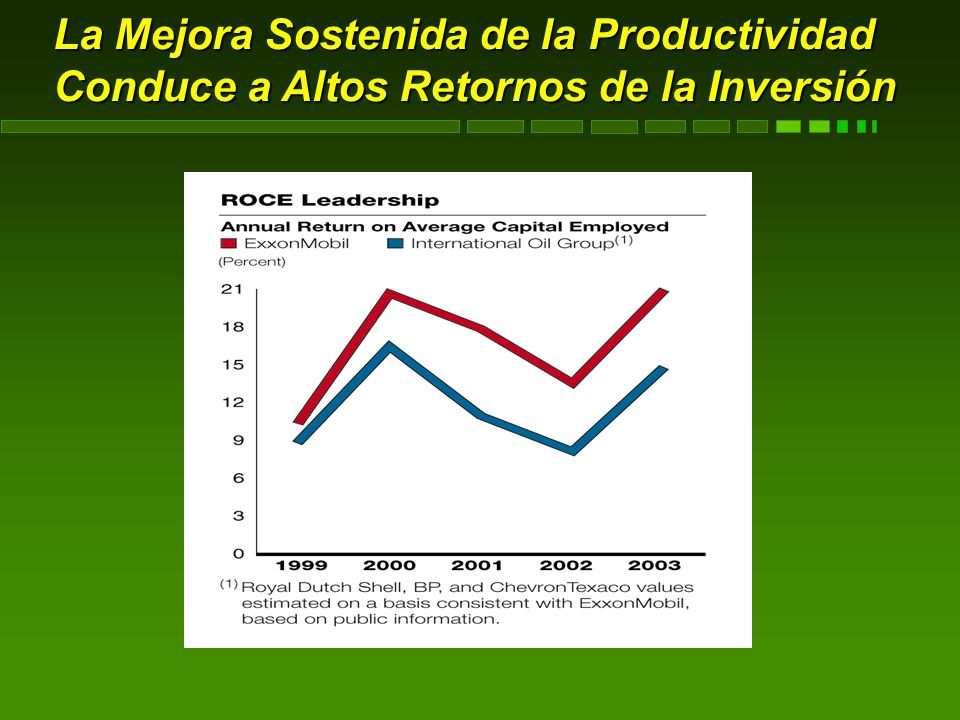 La Mejora Sostenida de la Productividad Conduce a Altos Retornos de la Inversión