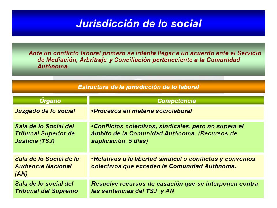 Jurisdicción de lo social Estructura de la jurisdicción de lo laboral