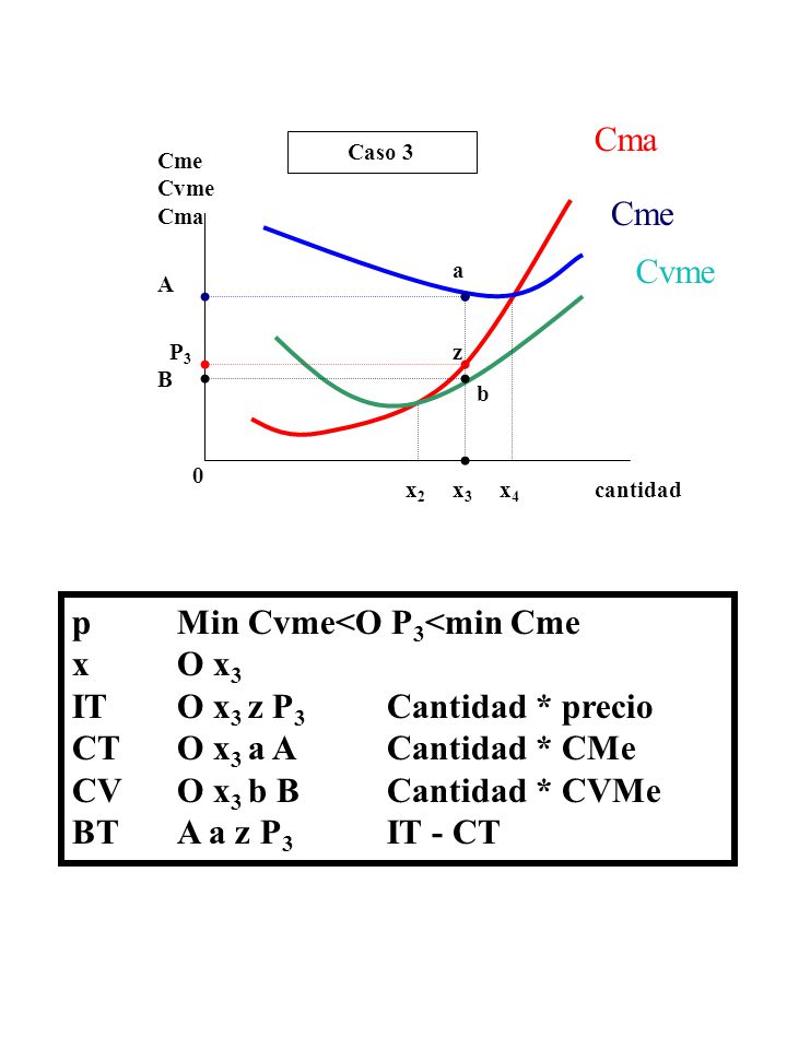 p Min Cvme<O P3<min Cme x O x3 IT O x3 z P3 Cantidad * precio