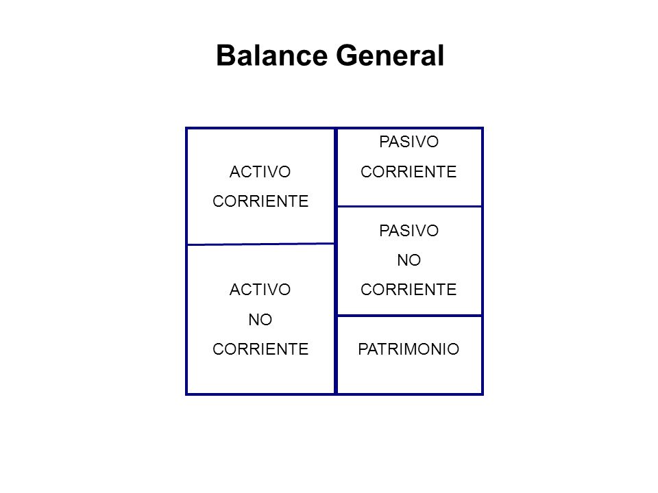 Balance General ACTIVO CORRIENTE NO PASIVO CORRIENTE NO PATRIMONIO