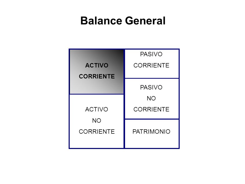 Balance General ACTIVO CORRIENTE NO PASIVO CORRIENTE NO PATRIMONIO