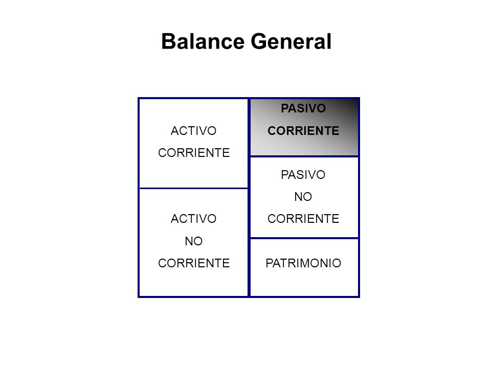 Balance General ACTIVO CORRIENTE NO PASIVO CORRIENTE NO PATRIMONIO
