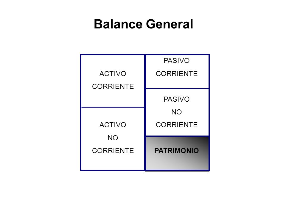 Balance General ACTIVO CORRIENTE NO PASIVO CORRIENTE NO PATRIMONIO