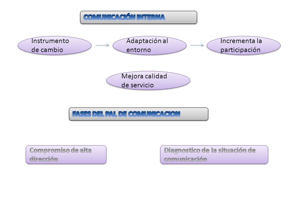 COMUNICACIÓN INTERNA Instrumento de cambio. Adaptación al entorno. Incrementa la participación. Mejora calidad de servicio.