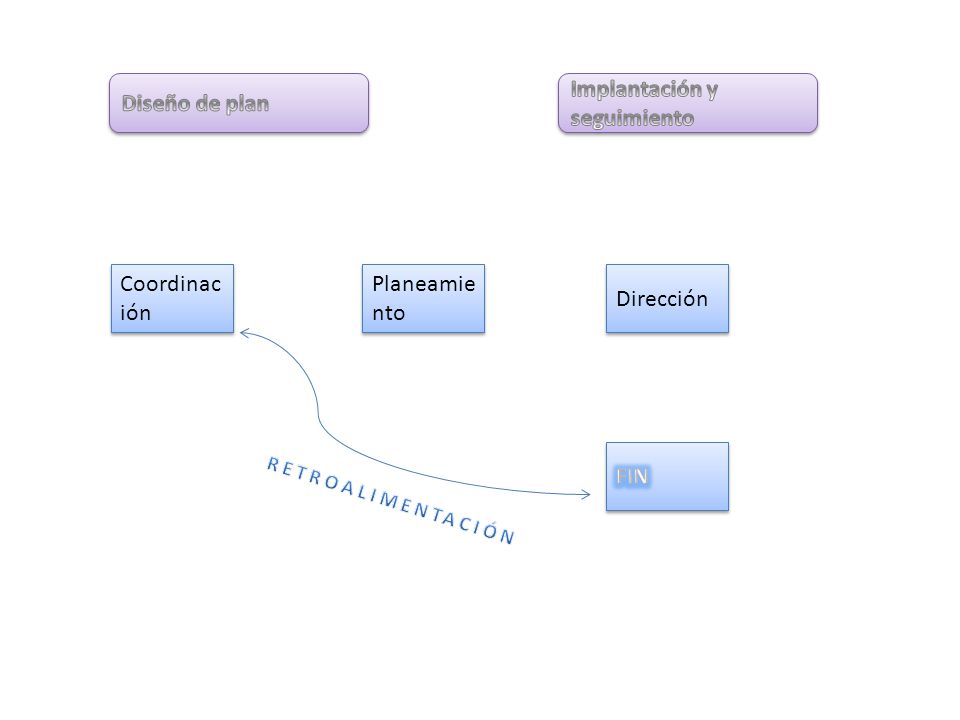 Implantación y seguimiento