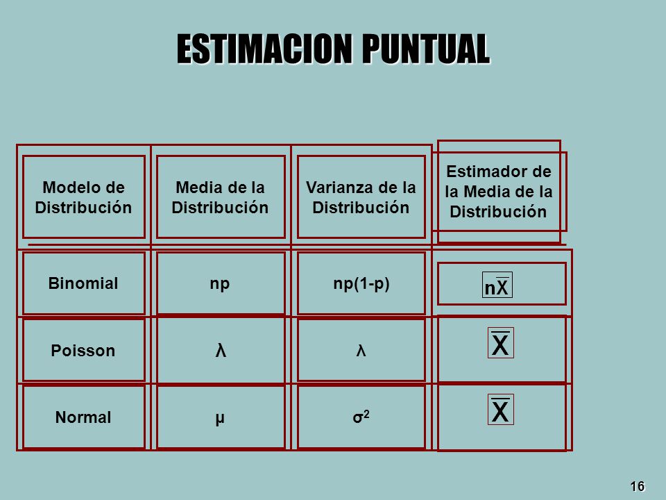 ESTIMACION PUNTUAL λ Estimador de la Media de la Distribución