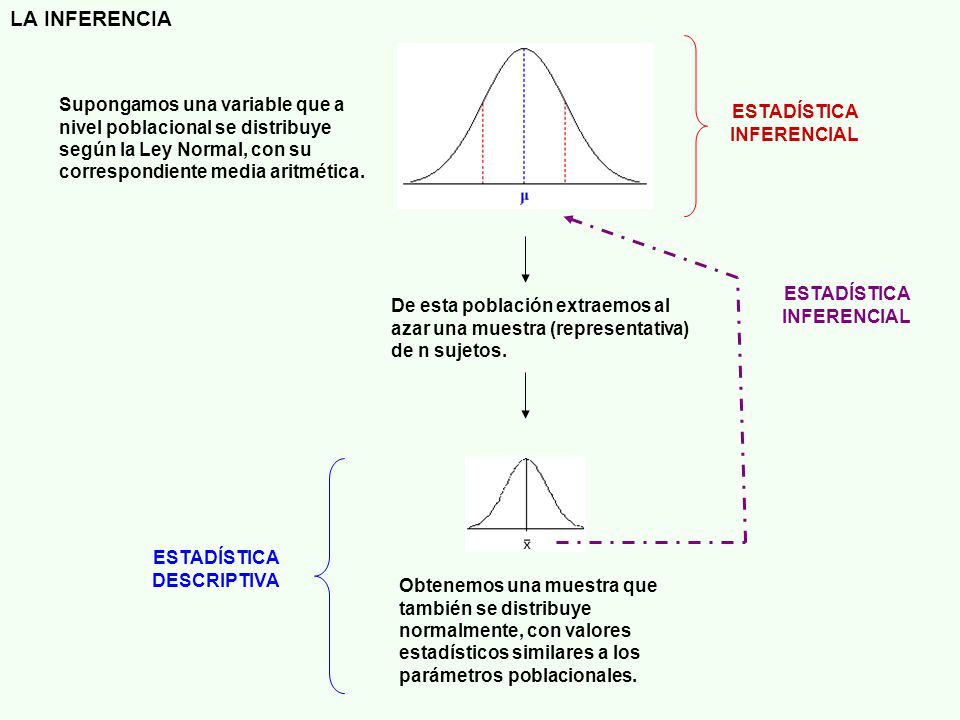 LA INFERENCIA Supongamos una variable que a nivel poblacional se distribuye según la Ley Normal, con su correspondiente media aritmética.