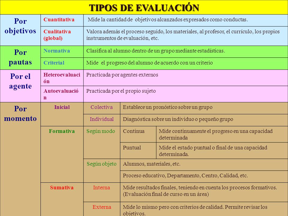 TIPOS DE EVALUACIÓN Por objetivos Por pautas Por el agente Por momento