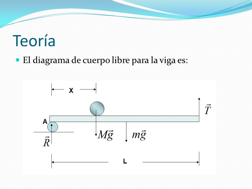 Teoría El diagrama de cuerpo libre para la viga es: