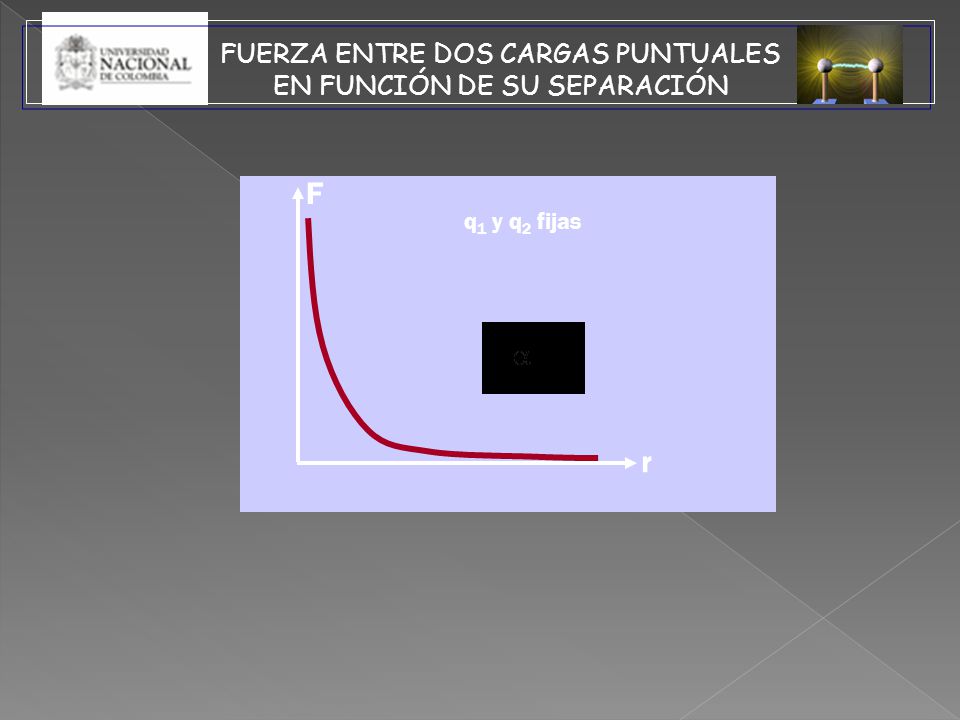FUERZA ENTRE DOS CARGAS PUNTUALES EN FUNCIÓN DE SU SEPARACIÓN