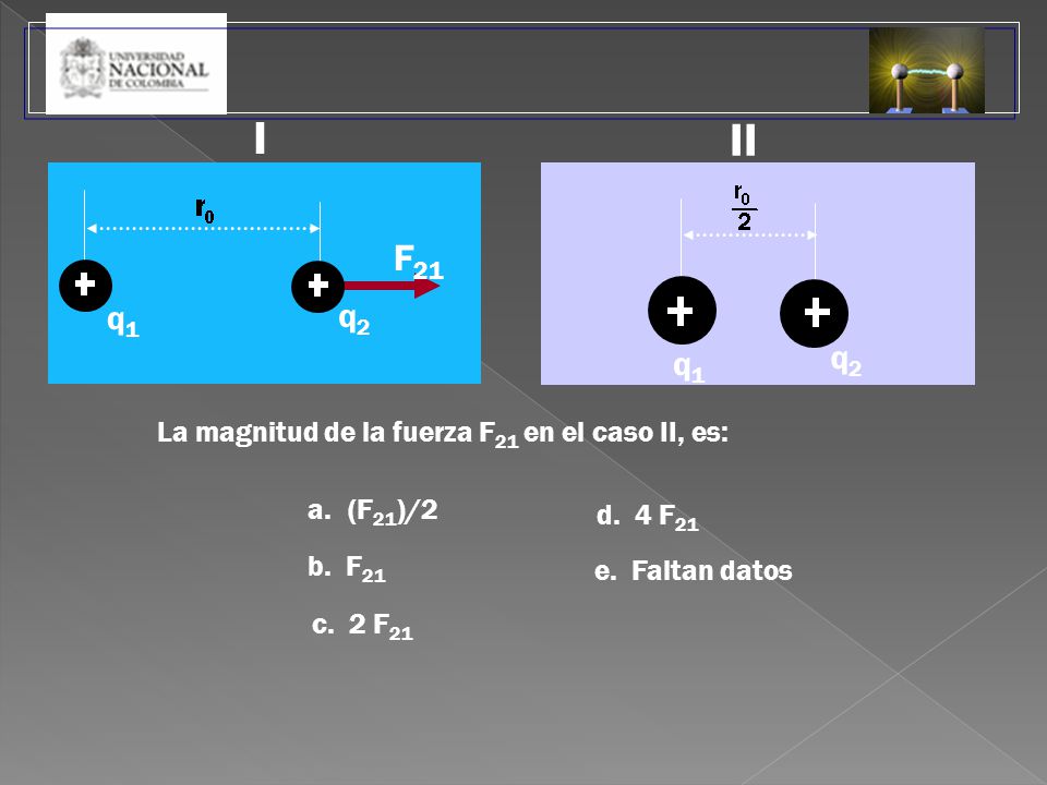I II F21 q1 q2 q2 q1 La magnitud de la fuerza F21 en el caso II, es: