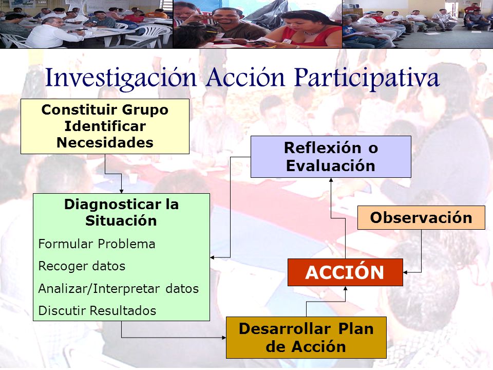 ACCIÓN Reflexión o Evaluación Observación Desarrollar Plan de Acción