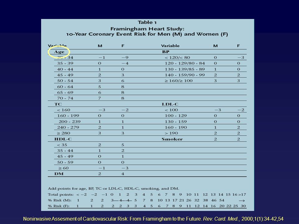 Noninvasive Assesment of Cardiovascular Risk: From Framingham to the Future.