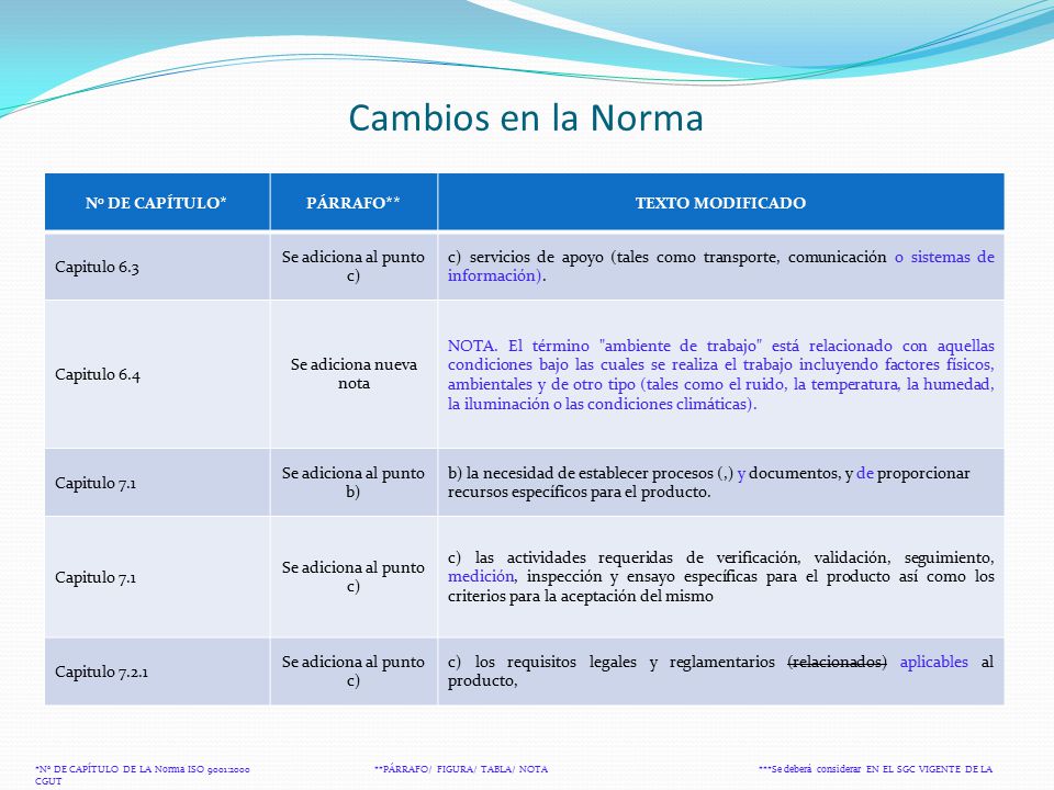 Cambios en la Norma No DE CAPÍTULO* PÁRRAFO** TEXTO MODIFICADO
