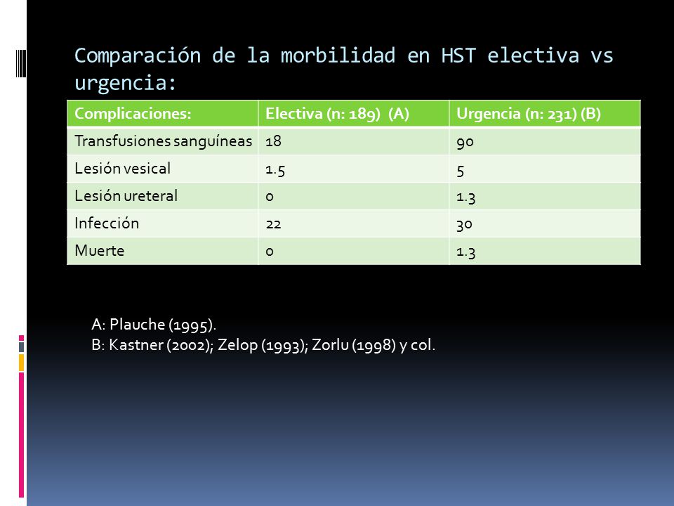 Comparación de la morbilidad en HST electiva vs urgencia: