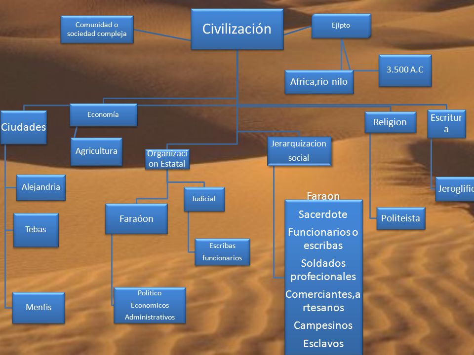 Civilización Faraon Sacerdote Funcionarios o escribas
