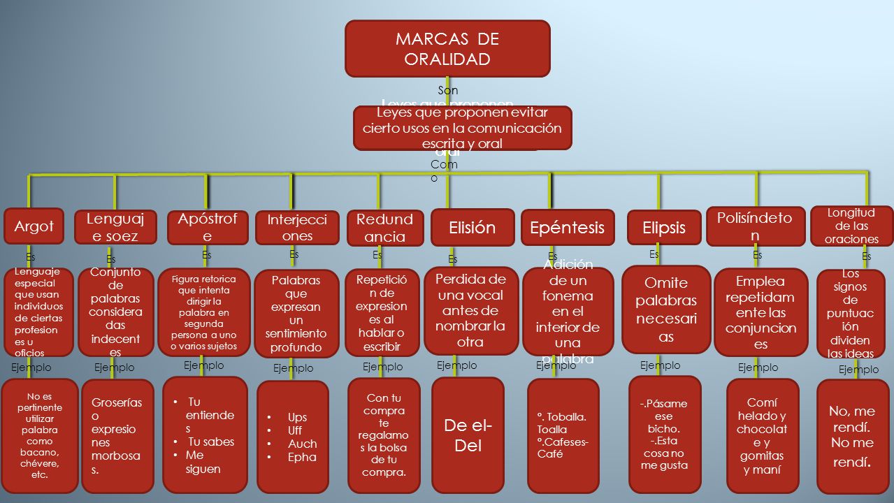 MARCAS DE ORALIDAD Elisión Epéntesis Elipsis De el- Del Argot