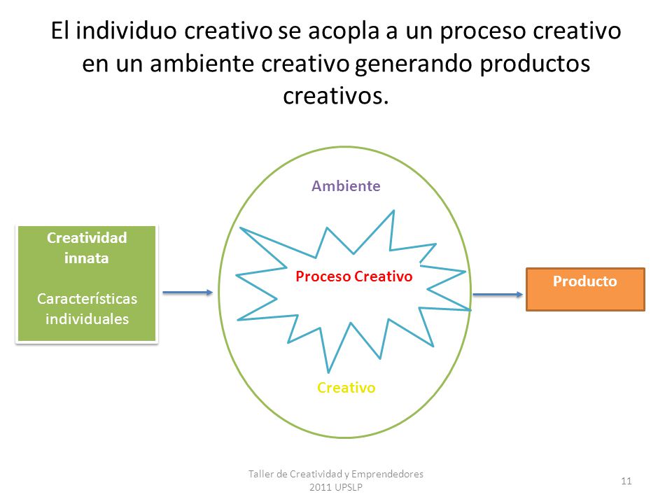 El individuo creativo se acopla a un proceso creativo en un ambiente creativo generando productos creativos.