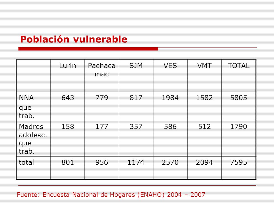 Población vulnerable Lurín Pachacamac SJM VES VMT TOTAL NNA que trab.