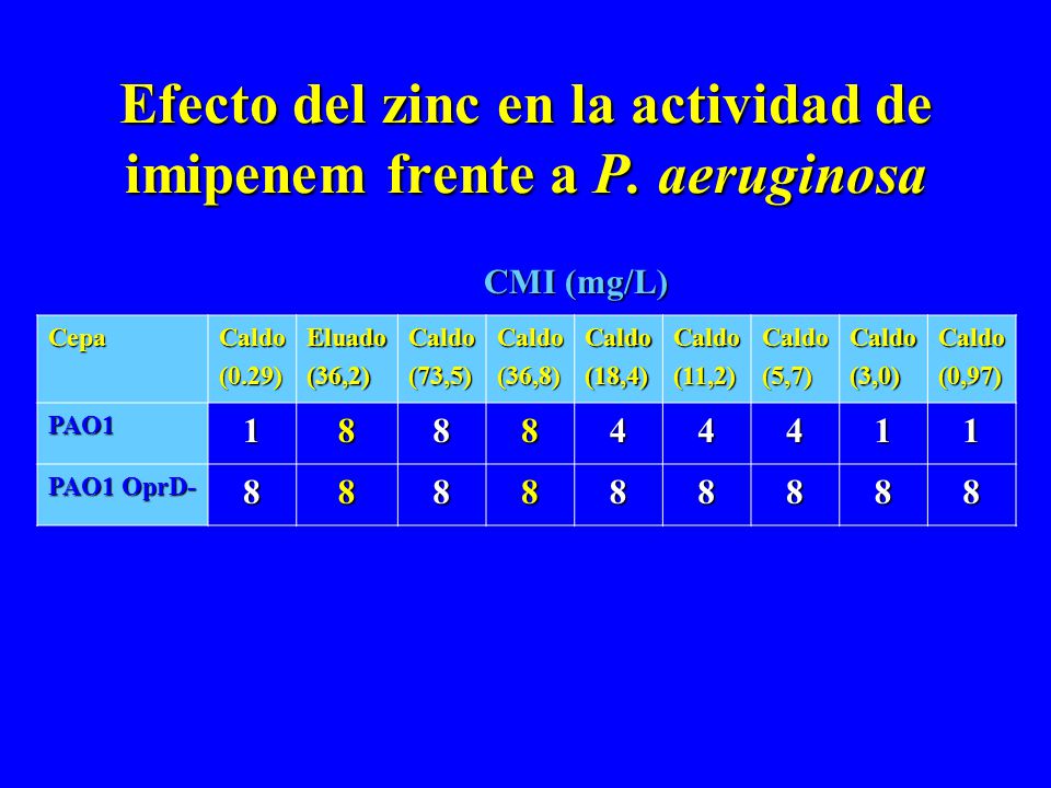 Efecto del zinc en la actividad de imipenem frente a P. aeruginosa