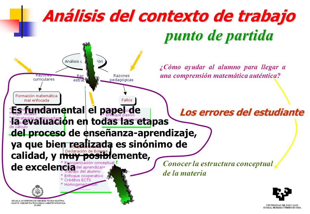 Análisis de situación Aprender de los errores anteriores cometidos.