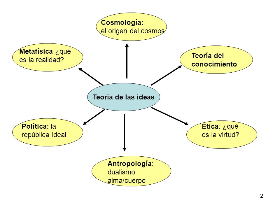 Cosmología: el origen del cosmos. Metafísica ¿qué es la realidad Teoría del conocimiento. Teoría de las ideas.