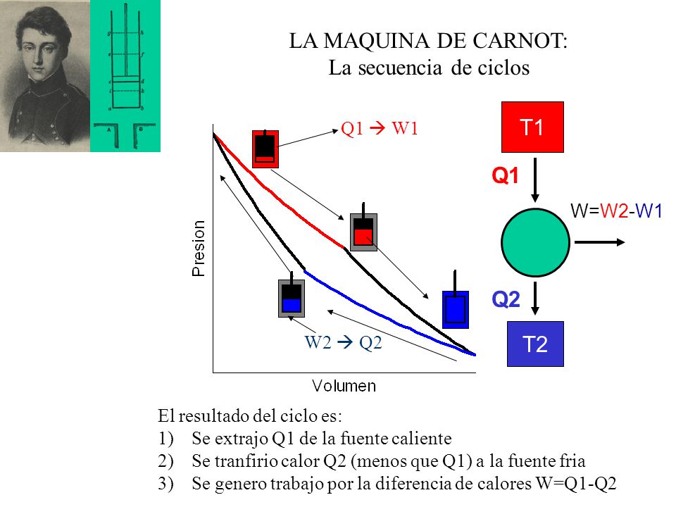 LA MAQUINA DE CARNOT: La secuencia de ciclos T1 Q1 Q2 T2 Q1  W1