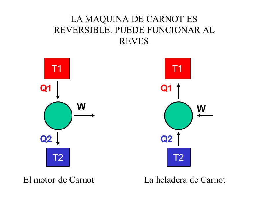 LA MAQUINA DE CARNOT ES REVERSIBLE. PUEDE FUNCIONAR AL REVES