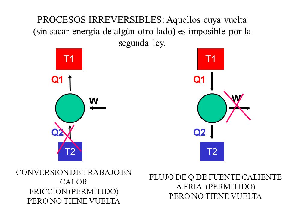 PROCESOS IRREVERSIBLES: Aquellos cuya vuelta (sin sacar energía de algún otro lado) es imposible por la segunda ley.