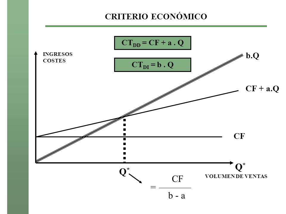 Q* = b - a CRITERIO ECONÓMICO b.Q CF + a.Q CF CTDD = CF + a . Q