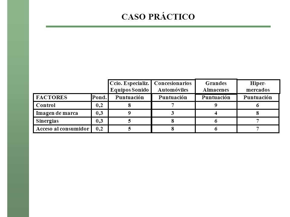 CASO PRÁCTICO Pond. 0,2 0,3 Control Imagen de marca Sinergias FACTORES
