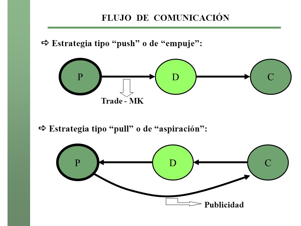 P D C FLUJO DE COMUNICACIÓN  Estrategia tipo push o de empuje :
