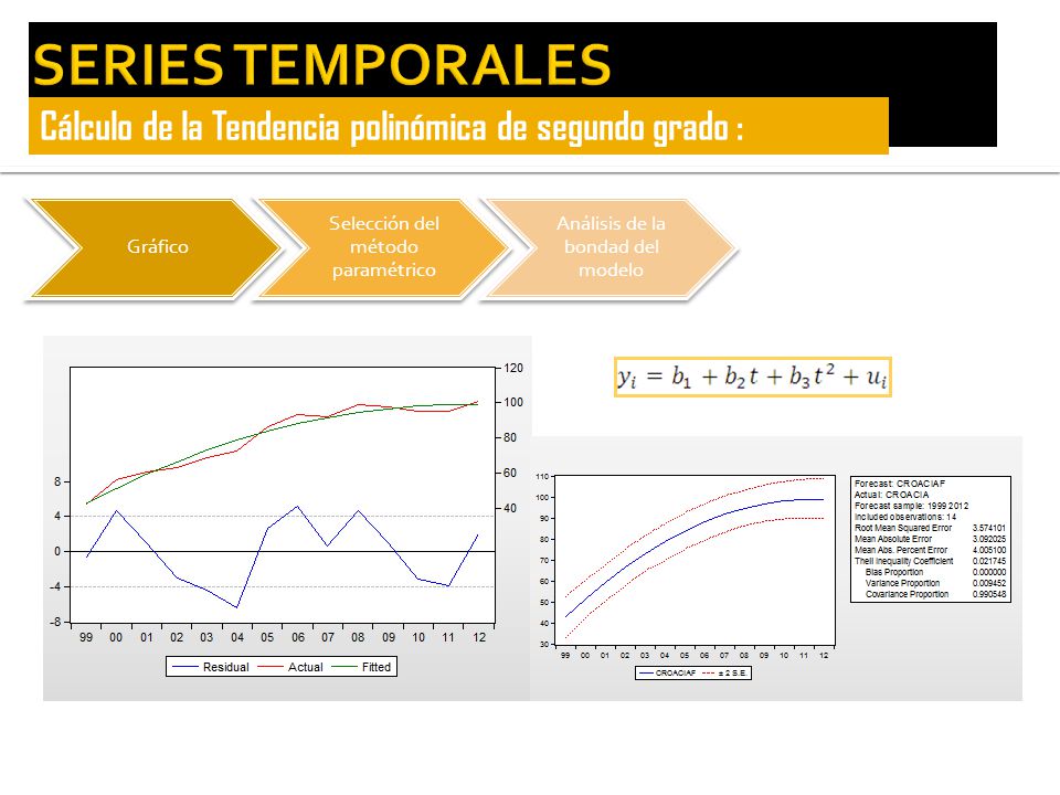 SERIES TEMPORALES Cálculo de la Tendencia polinómica de segundo grado : Gráfico. Selección del método paramétrico.