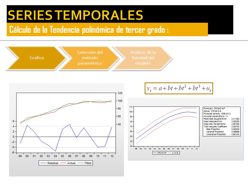SERIES TEMPORALES Cálculo de la Tendencia polinómica de tercer grado :