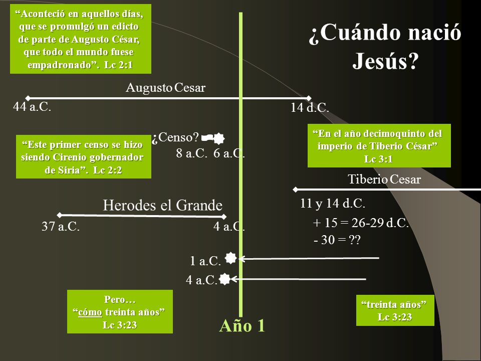 ¿Cuándo nació Jesús Año 1 Herodes el Grande Augusto Cesar 44 a.C.