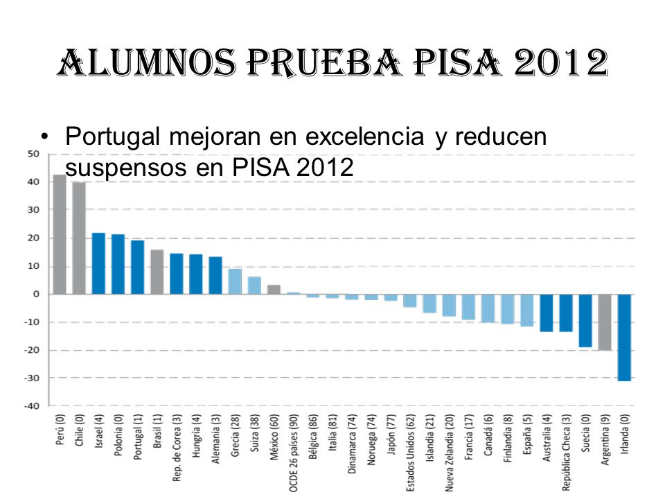 Alumnos prueba PISA 2012 Portugal mejoran en excelencia y reducen suspensos en PISA 2012