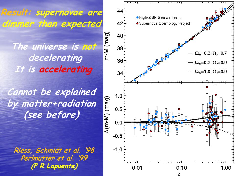 Result: supernovae are dimmer than expected The universe is not