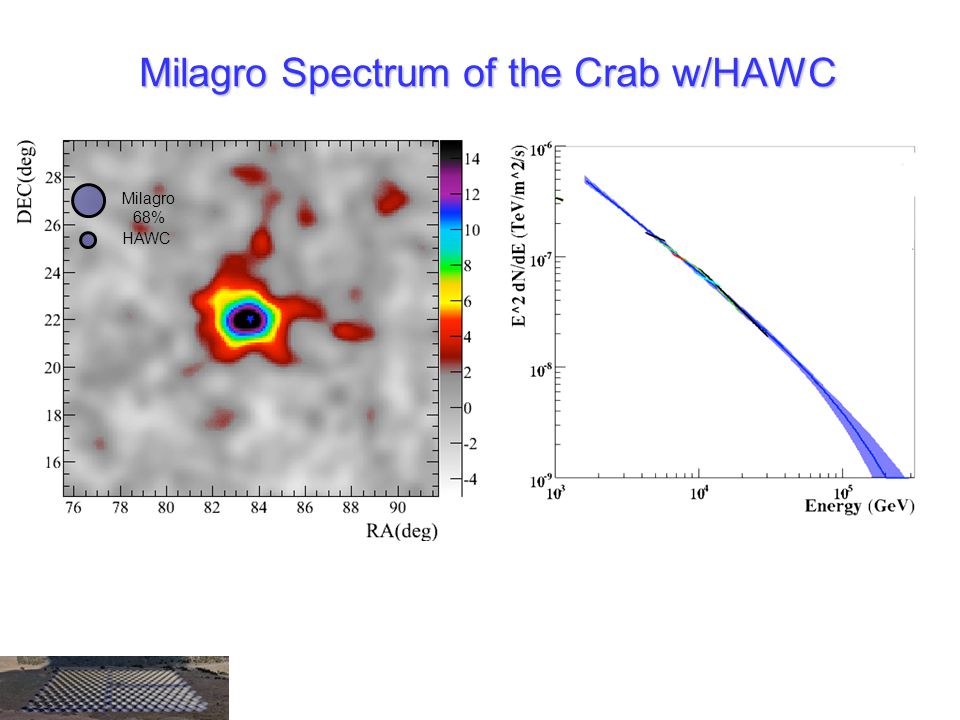 Milagro Spectrum of the Crab w/HAWC