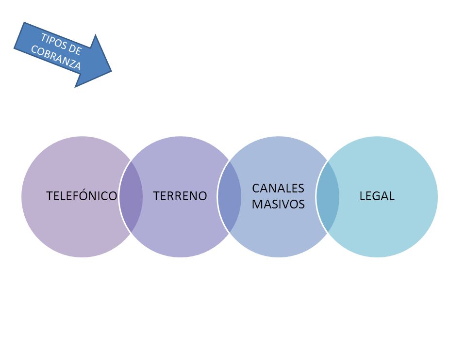 TIPOS DE COBRANZA TELEFÓNICO TERRENO CANALES MASIVOS LEGAL