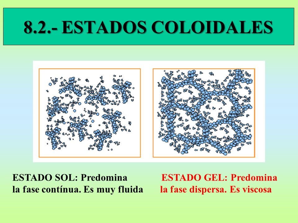 8.2.- ESTADOS COLOIDALES ESTADO SOL: Predomina ESTADO GEL: Predomina la fase contínua.