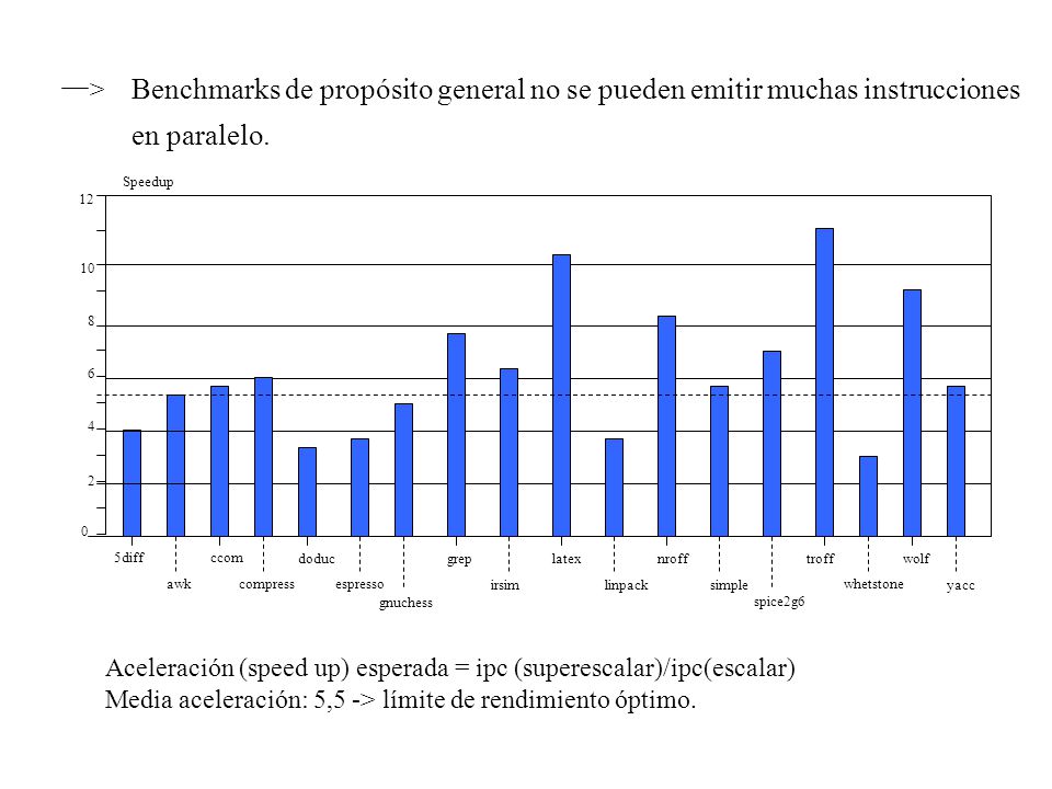 > Benchmarks de propósito general no se pueden emitir muchas instrucciones. en paralelo. Speedup.