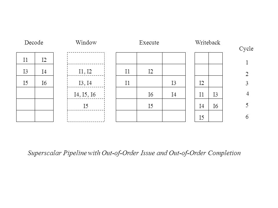 Decode Window. Execute. Writeback. Cycle. I1. I2. 1. I3. I4. I1, I2. I1. I2. 2. I5. I6.