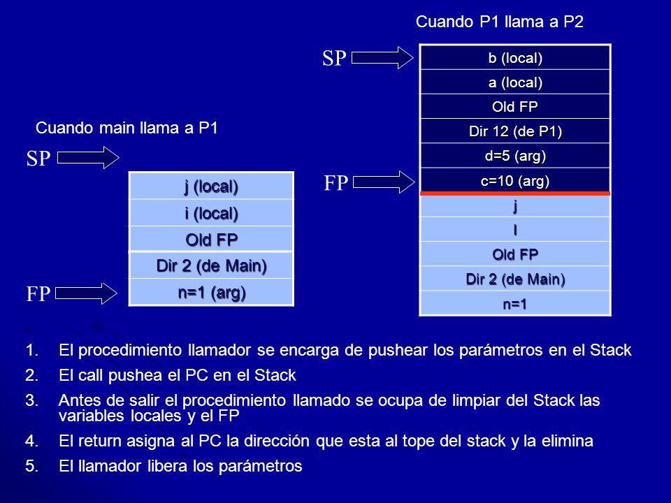SP SP FP SP FP Cuando P1 llama a P2 j (local) i (local) Old FP