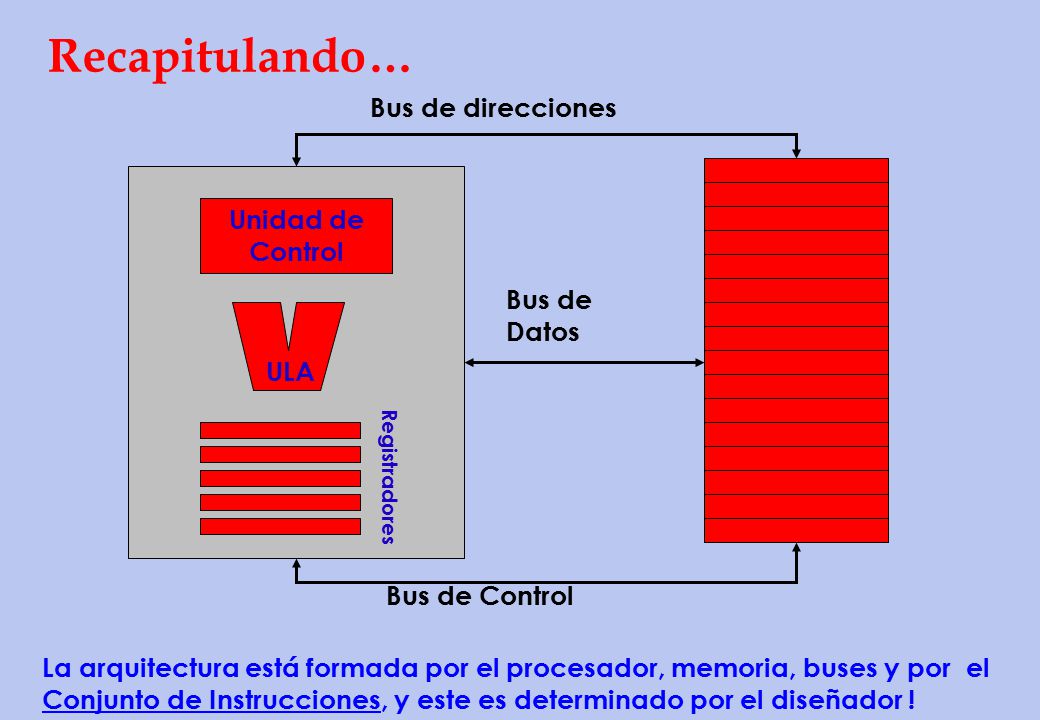 Recapitulando… Bus de direcciones Unidad de Control Bus de Datos ULA