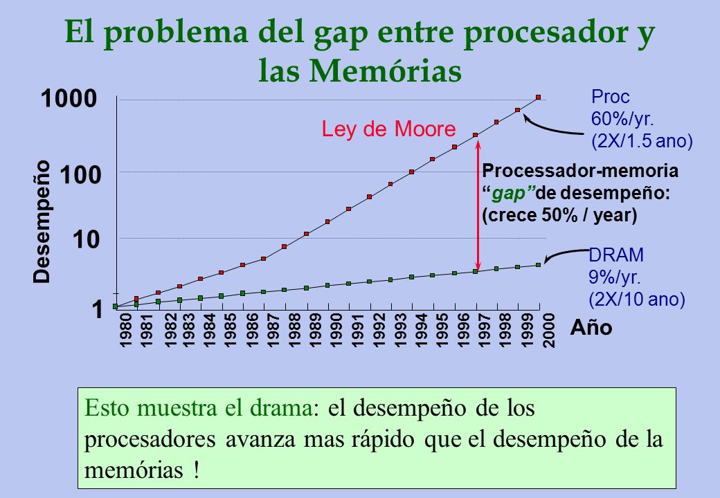 El problema del gap entre procesador y las Memórias