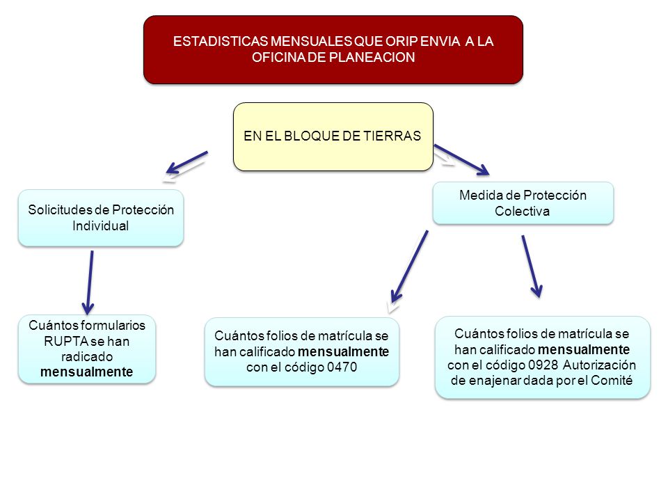 ESTADISTICAS MENSUALES QUE ORIP ENVIA A LA OFICINA DE PLANEACION