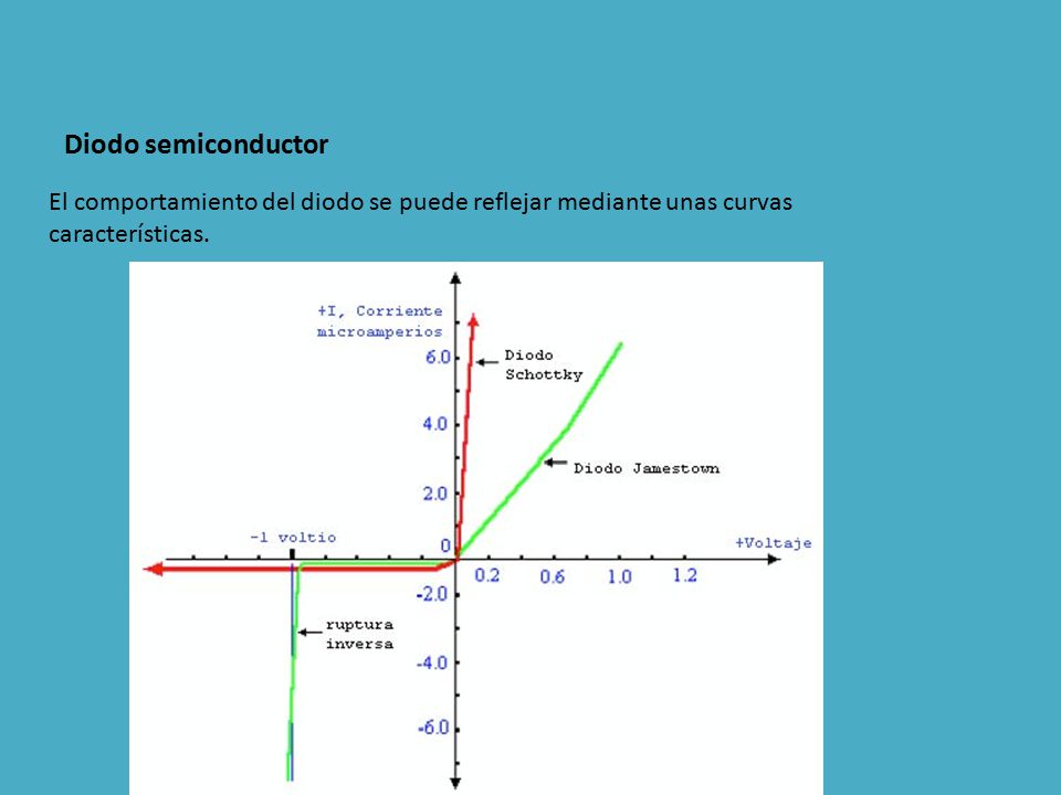 Diodo semiconductor El comportamiento del diodo se puede reflejar mediante unas curvas características.