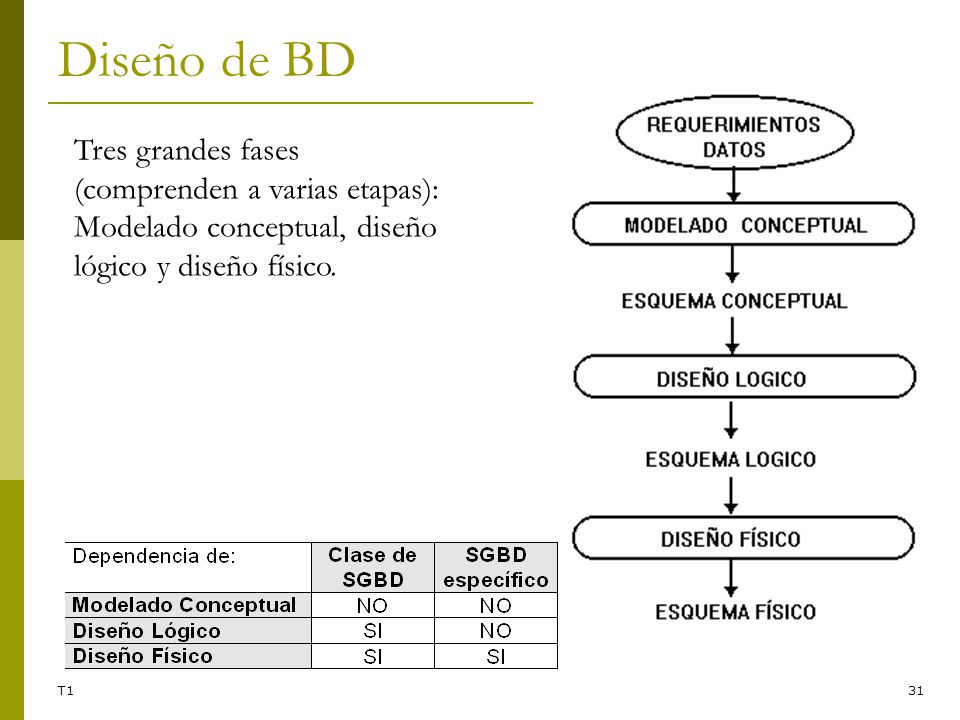 Diseño de BD Tres grandes fases (comprenden a varias etapas): Modelado conceptual, diseño lógico y diseño físico.